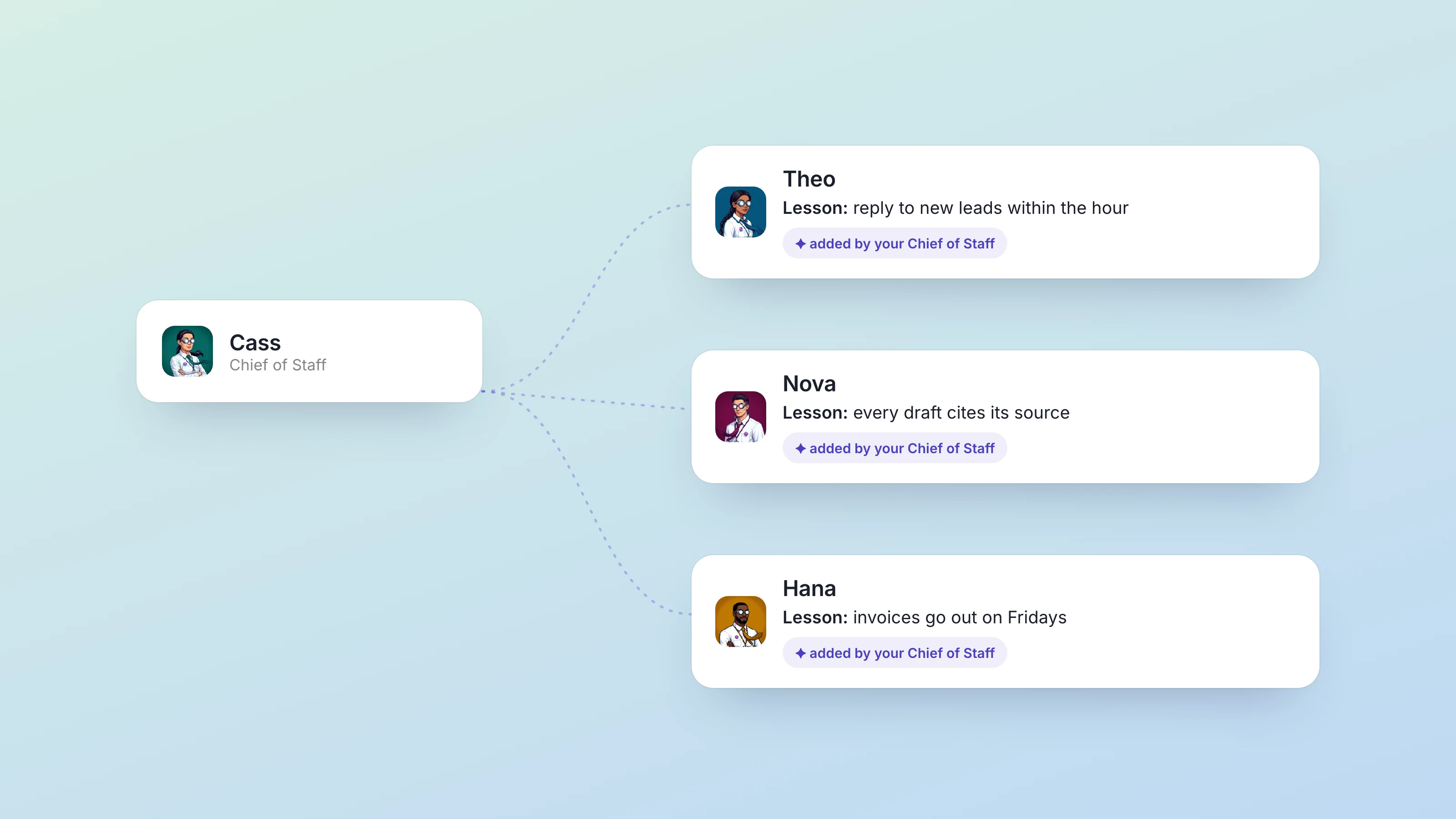 A Chief of Staff card for Cass linked to three agent cards, Theo, Nova and Hana, each showing a new lesson marked added by your Chief of Staff.